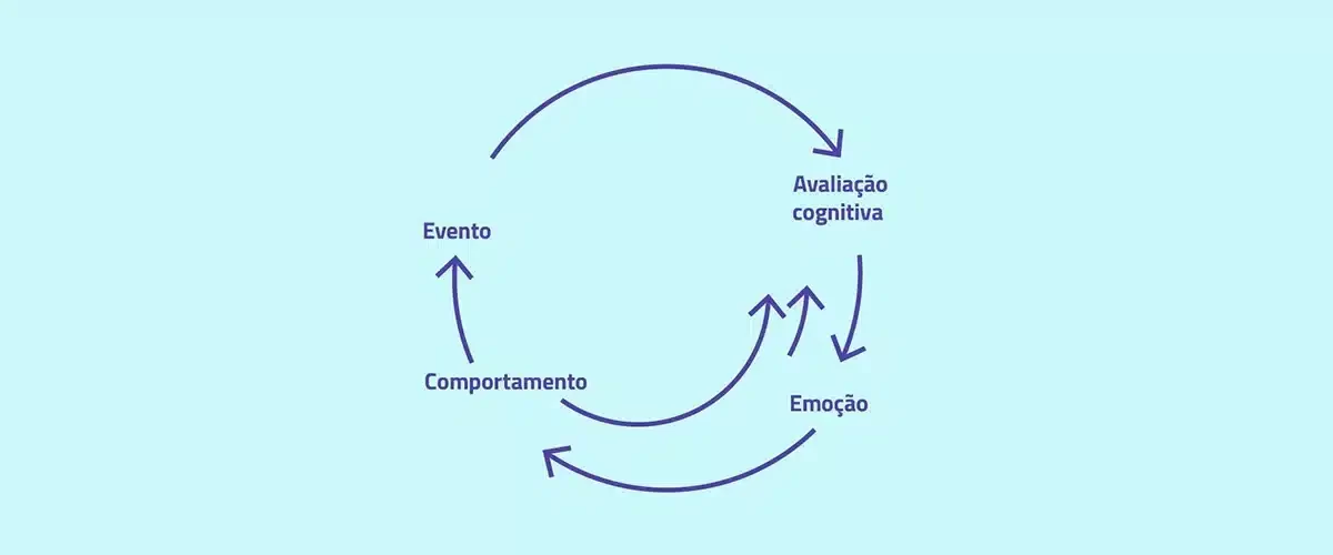 Modelo Cognitivo-Comportamental